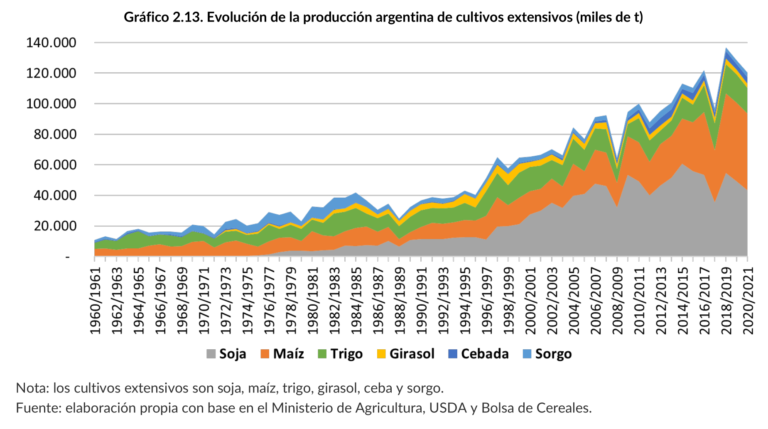 Las políticas para el sector agroindustrial y sus impactos sobre la