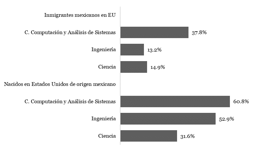 Figura 4. Peso relativo de la población de origen mexicano con posgrado en Estados Unidos respecto de la radicada en México 2010