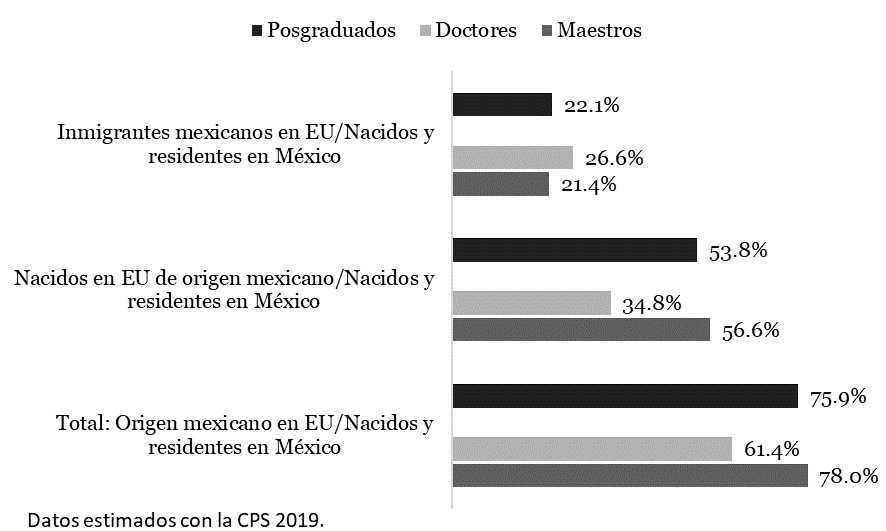 Figura 4. Peso relativo de la población de origen mexicano con posgrado en Estados Unidos respecto de la radicada en México 2019