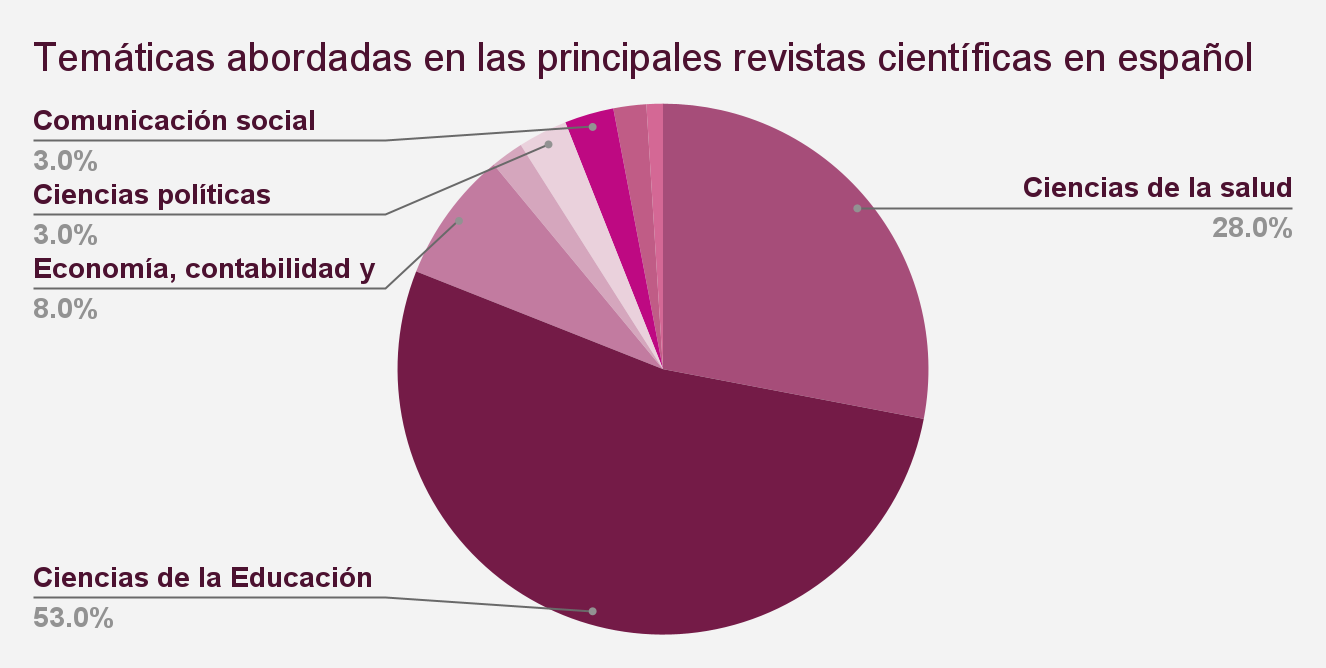 Temáticas abordadas en las principales revistas científicas en español