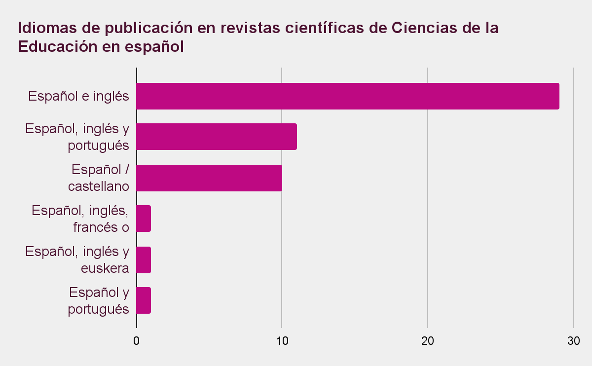 Idiomas de publicación en revistas científicas de Ciencias de la Educación en español