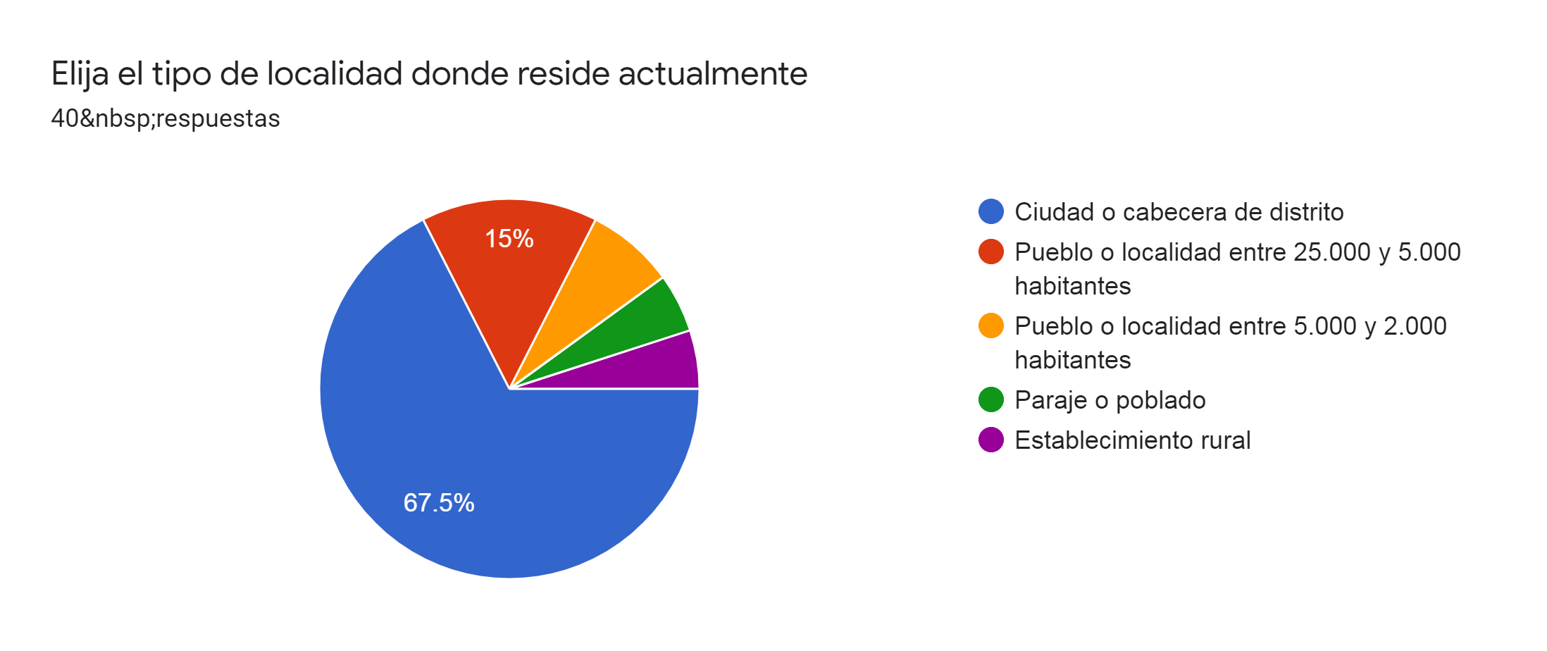 Gráfico de las respuestas de Formularios. Título de la pregunta: Elija el tipo de localidad donde reside actualmente. Número de respuestas: 40&nbsp;respuestas.
