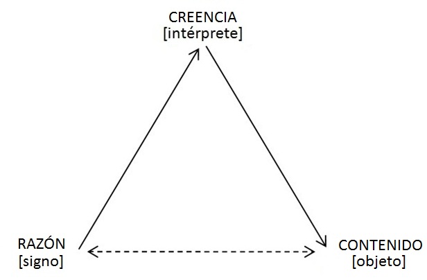Fig 3_Modelo peirceano de las capacidades conceptuales.jpg
