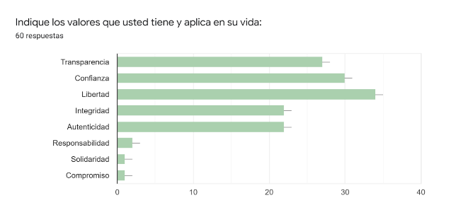 Gráfico de respuestas de formularios. Título de la pregunta: Indique los valores que usted tiene y aplica en su vida:. Número de respuestas: 60 respuestas.