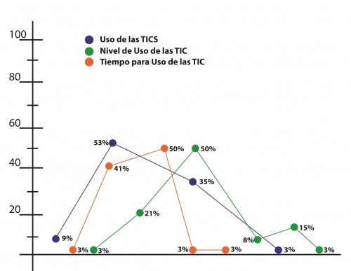 Evaluación, uso de las TIC y su aplicación en cursos en línea para